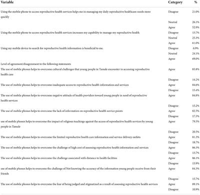 Perceptions of the use of mobile phones to access reproductive health care services in Tamale, Ghana